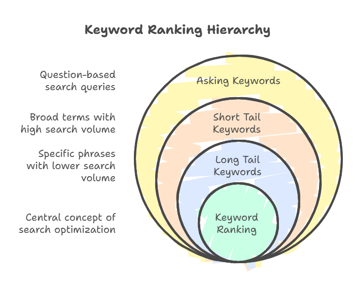 Keyword Research Services