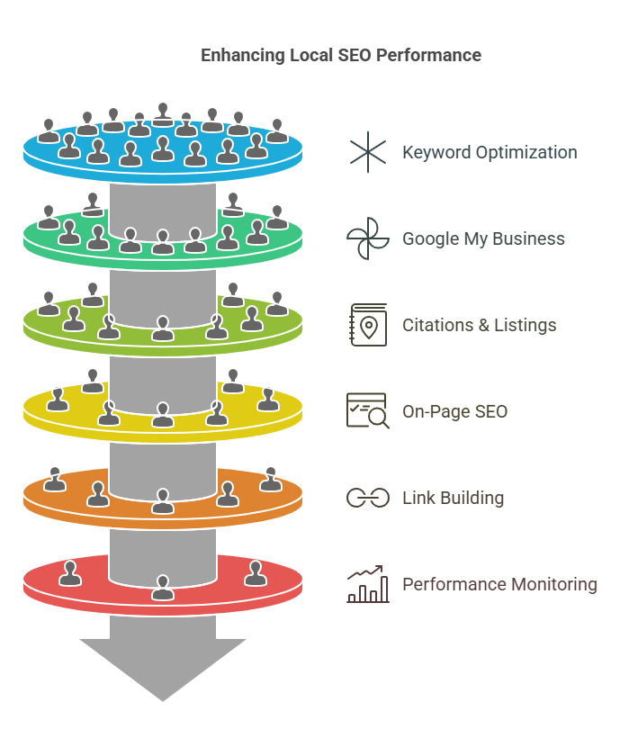 Local SEO Service