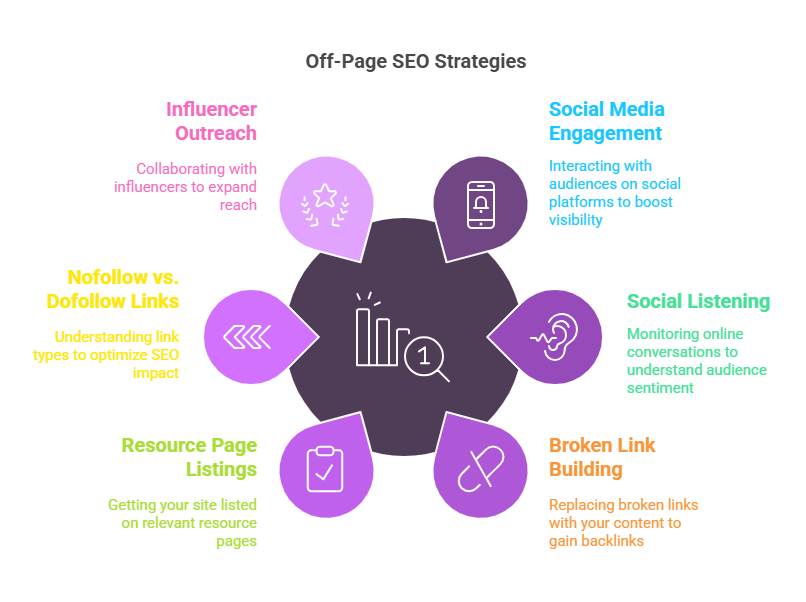 Off-Page SEO Service With Best SEO Expert In Bangladesh