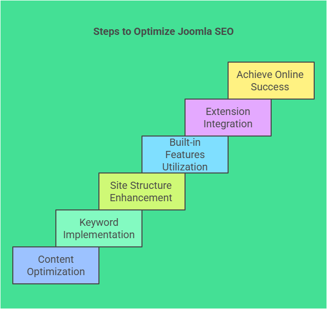 Joomla CMS Service With The Best SEO Expert